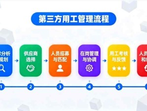 企業(yè)第三方人力用工管理流程包括哪些步驟環(huán)節(jié)？勞務(wù)派遣、人力外包的管理流程和注意事項