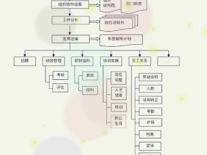 人力資源業務管理流程：員工招聘錄用流程、員工培訓管理流程、考勤管理流程、績效管理流程、薪酬管理流程、檔案管理流程、勞動合同管理流程