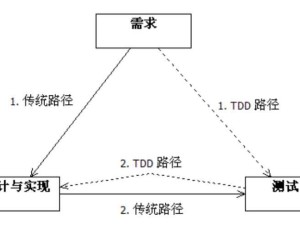 DDD、UDD、TDD主要區(qū)別：領(lǐng)域業(yè)務(wù)需求驅(qū)動or用例驅(qū)動or用戶需求驅(qū)動