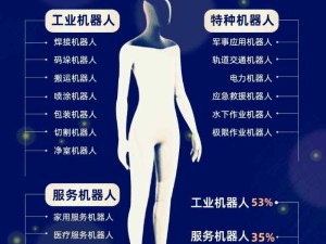 機器人的分類和占比：工業機器人、服務機器人、特種機器人