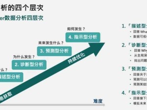 企業(yè)數(shù)據(jù)分析的層次：發(fā)現(xiàn)問題、分析原因、預(yù)測風(fēng)險(xiǎn)、指導(dǎo)決策